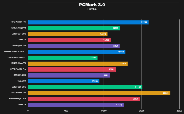 ROG Phone 8 Pro Edition Review PCMark Flagship